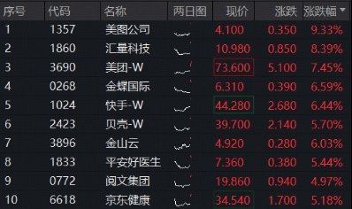 AI应用全线走强,低位港股互联网ETF华宝(513770)涨超4%,快手可灵将完成30亿美元融资 美团发布开源大模型